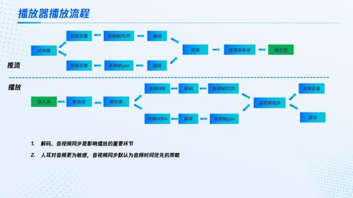 流媒體源流常見(jiàn)問(wèn)題、延遲分析與數(shù)據(jù)處理存儲(chǔ)服務(wù)優(yōu)化策略