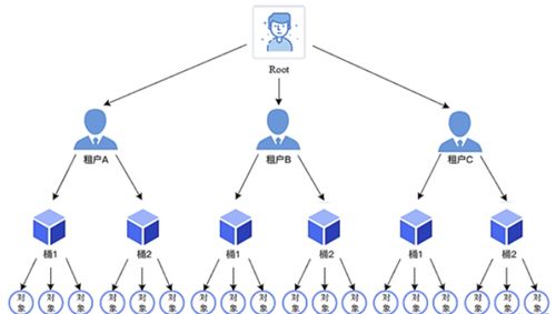 MinIO架構簡介 面向未來的高性能數據處理與存儲服務