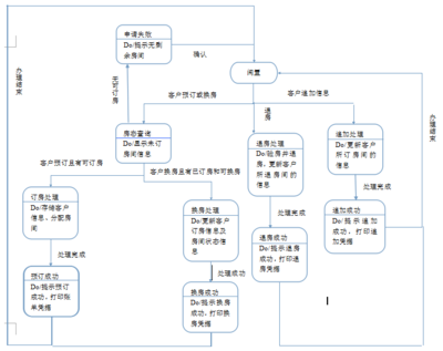 酒店管理系統(tǒng)需求分析報(bào)告